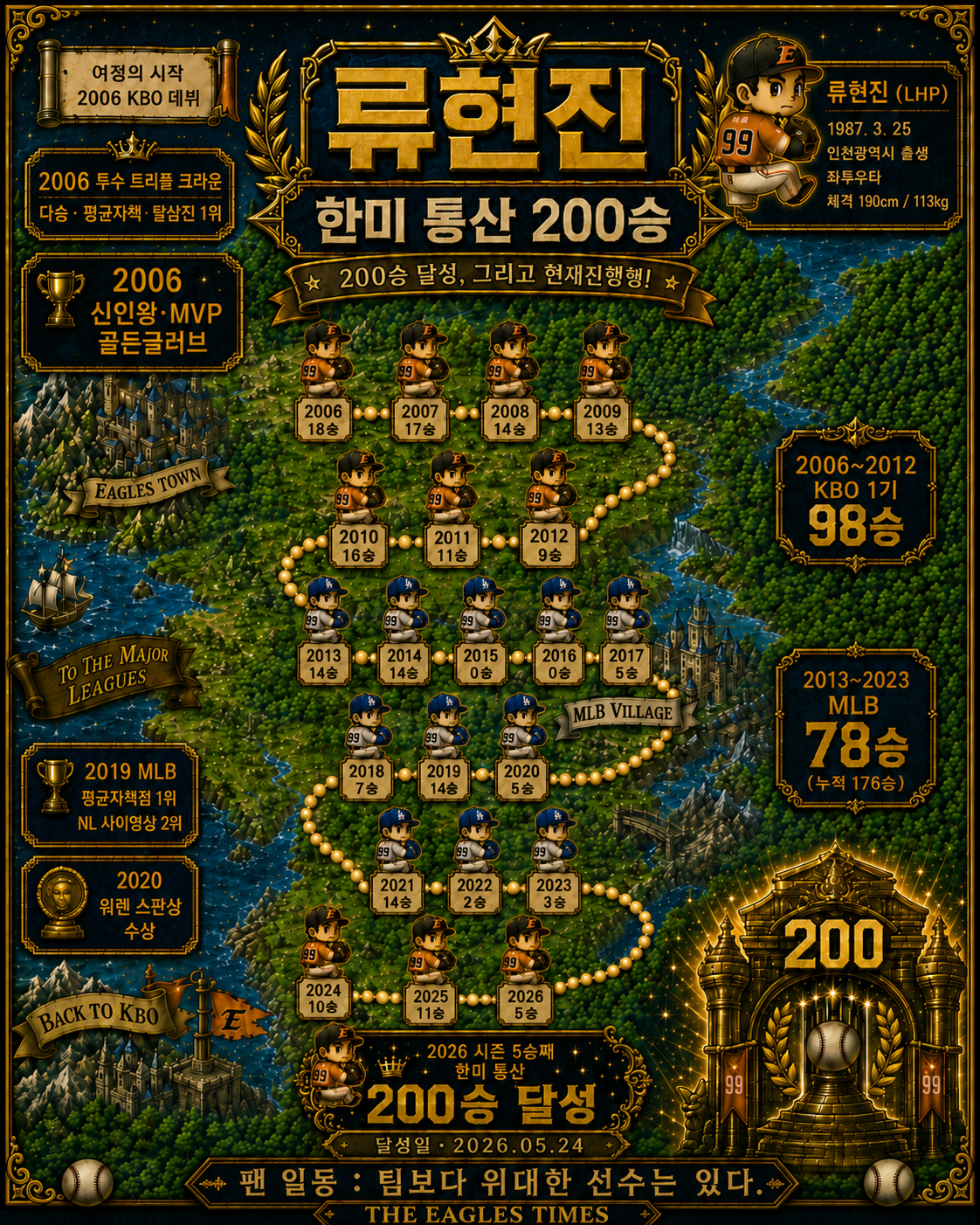 류현진 한미 통산 200승 일대기 맵 — 2006 KBO 데뷔부터 2026.05.24 한미 통산 200승 달성까지 21시즌 연도별 승수. KBO 1기 98승 + MLB 78승 (누적 176승) + KBO 복귀 후 누적. 2006 신인왕·MVP·골든글러브·투수 트리플크라운, 2019 MLB 평균자책점 1위·NL 사이영상 2위, 2020 워런 스판상. 팬 일동 — 팀보다 위대한 선수는 있다.